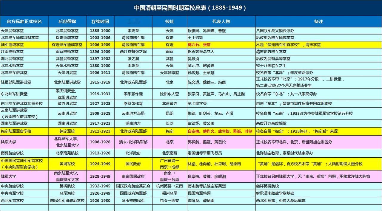 蒋介石不是“保定军官学校”毕业的，与叶挺不是校友！
武备学堂、速成学堂、讲武堂、