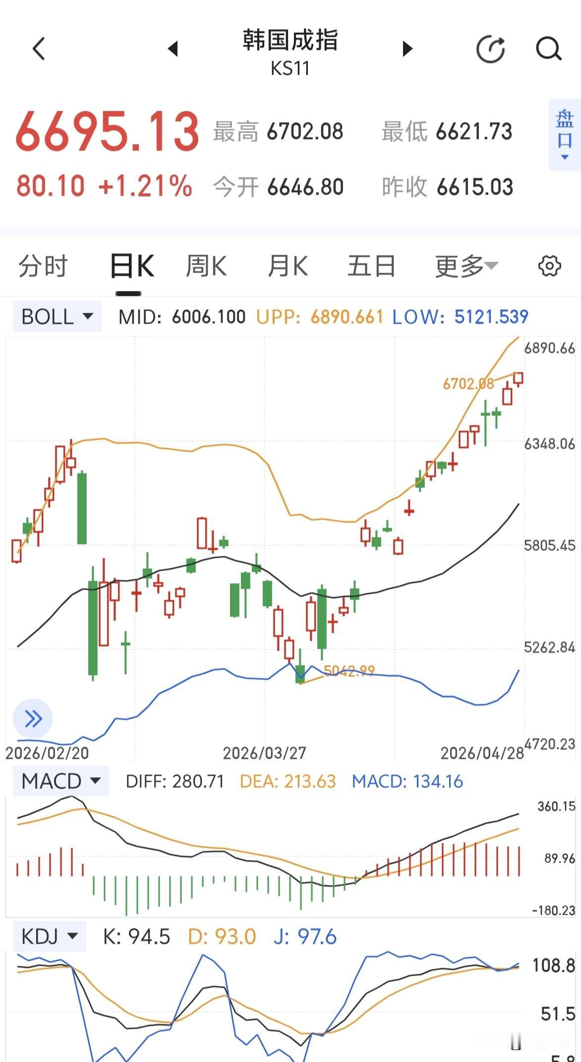 韩国股市冲上6700点了～～疯了，太吓人了。