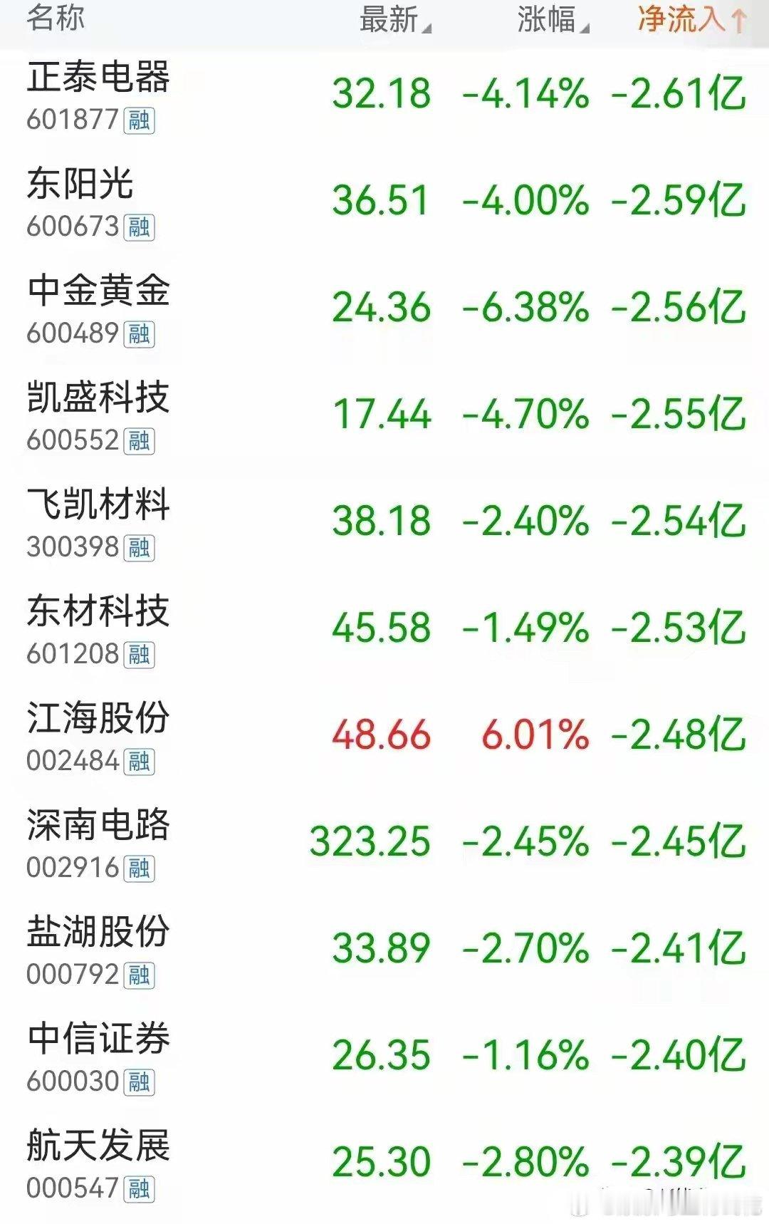 接上文这些股下周危险！5月15日，尾盘主力资金大幅卖出这168股5月15日沪深股