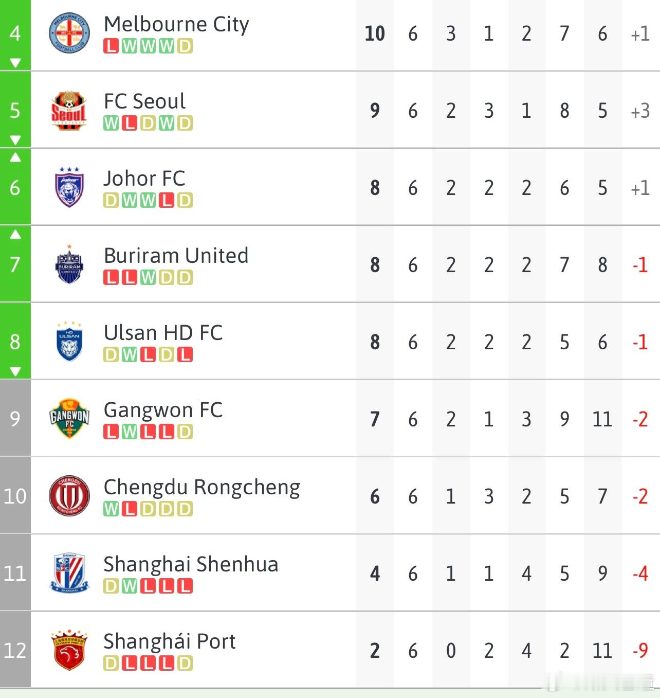 申花一些进攻细节没处理好，否则今天本可能拿分，甚至取胜。中超三队依旧是倒三，在还