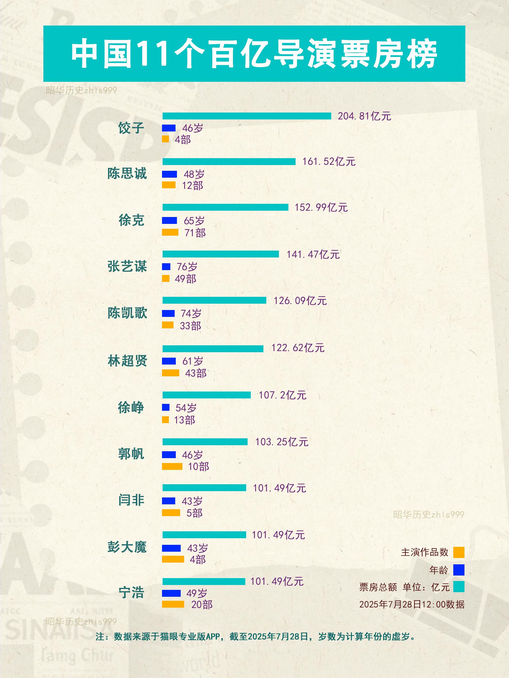 中国票房榜最高11个导演。1️⃣饺子204.81亿元，代表作《哪吒之魔...