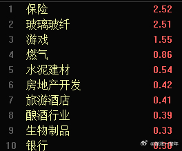A股 保险继续大涨[打call]，证券、银行也动啦[嘻嘻]，指数没有理由不涨啊！