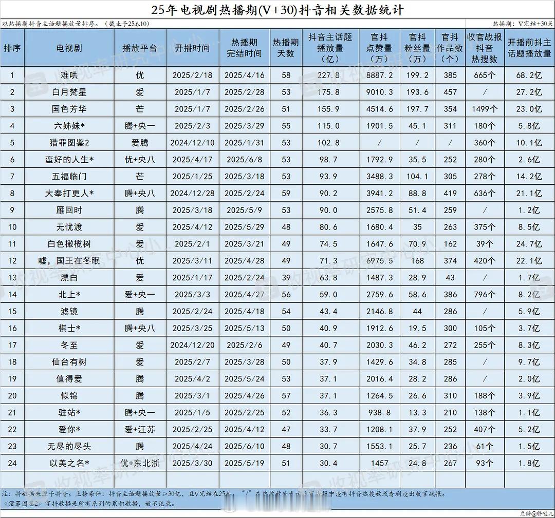 2025电视剧热播期🫘相关数据 ​​​