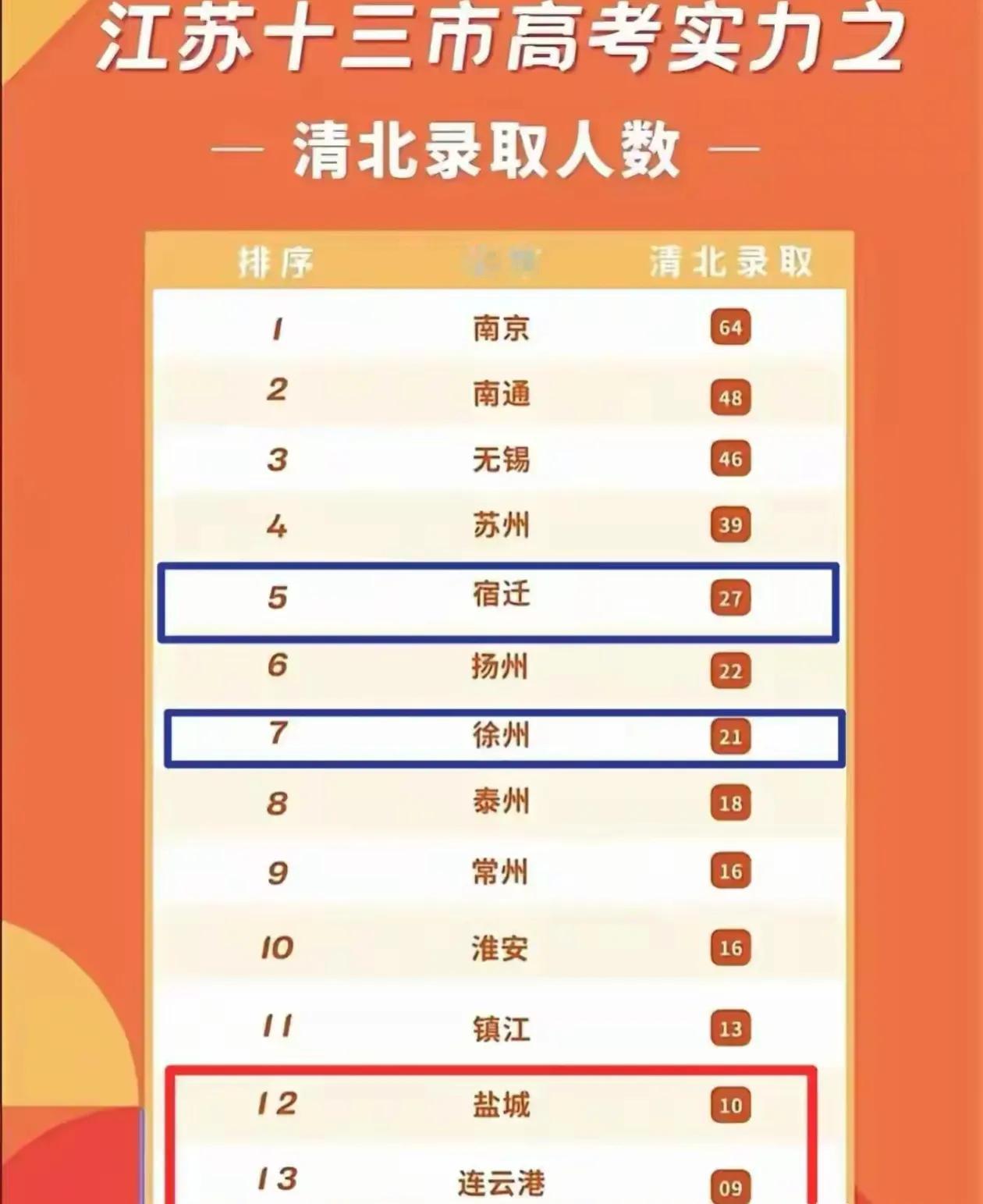 2024年江苏省高考
13市清北录取人数：南京达到了64人位居第一，常州仅有16
