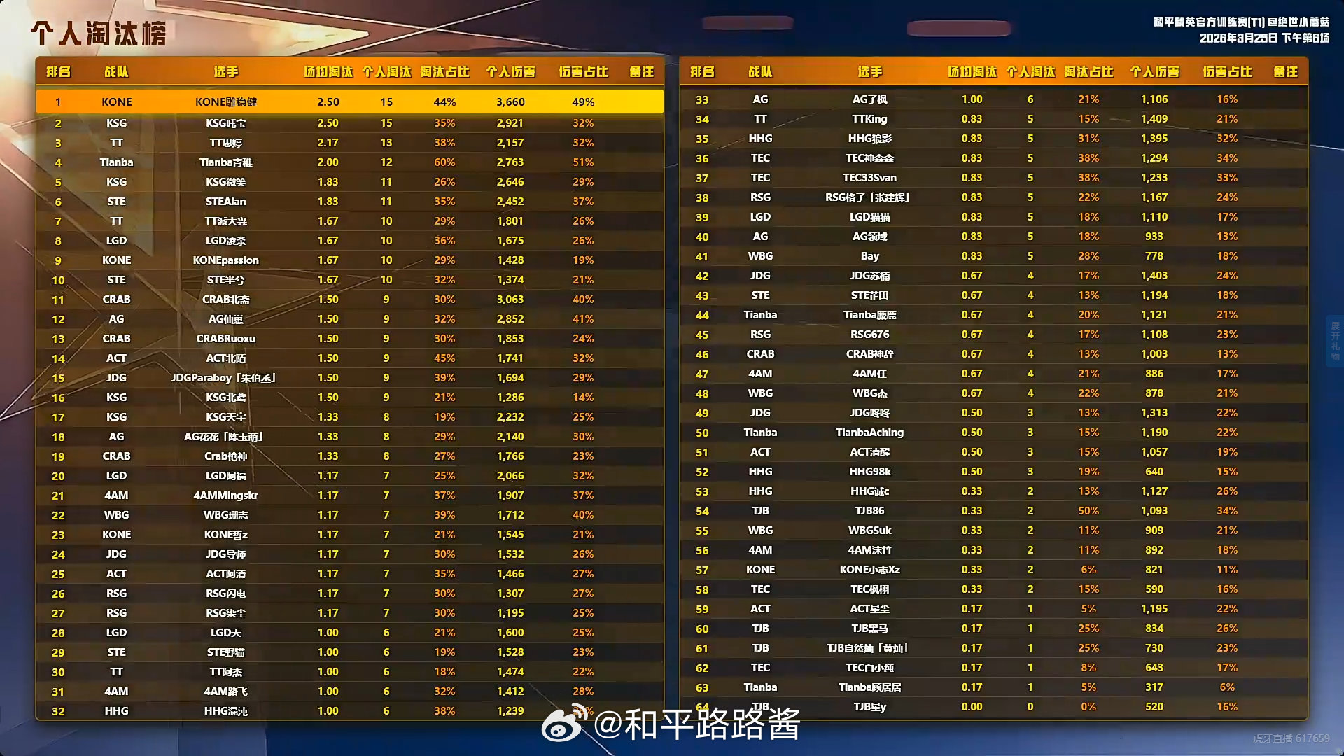 0325午间场官训T1赛果恭喜拿下今日榜首斩获淘汰榜首2026pel春季赛 20
