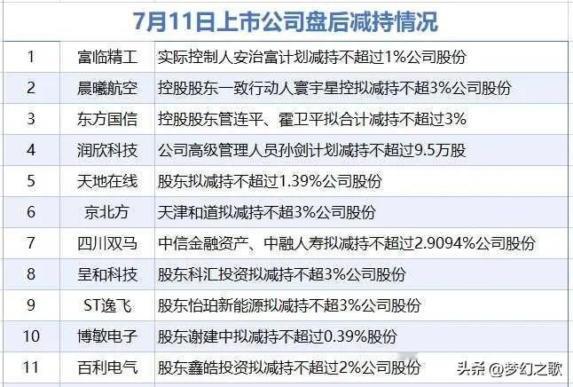不只A股再减持，美股高位也会减持
最近A股每天都有个股减持，周五盘后又有11家A