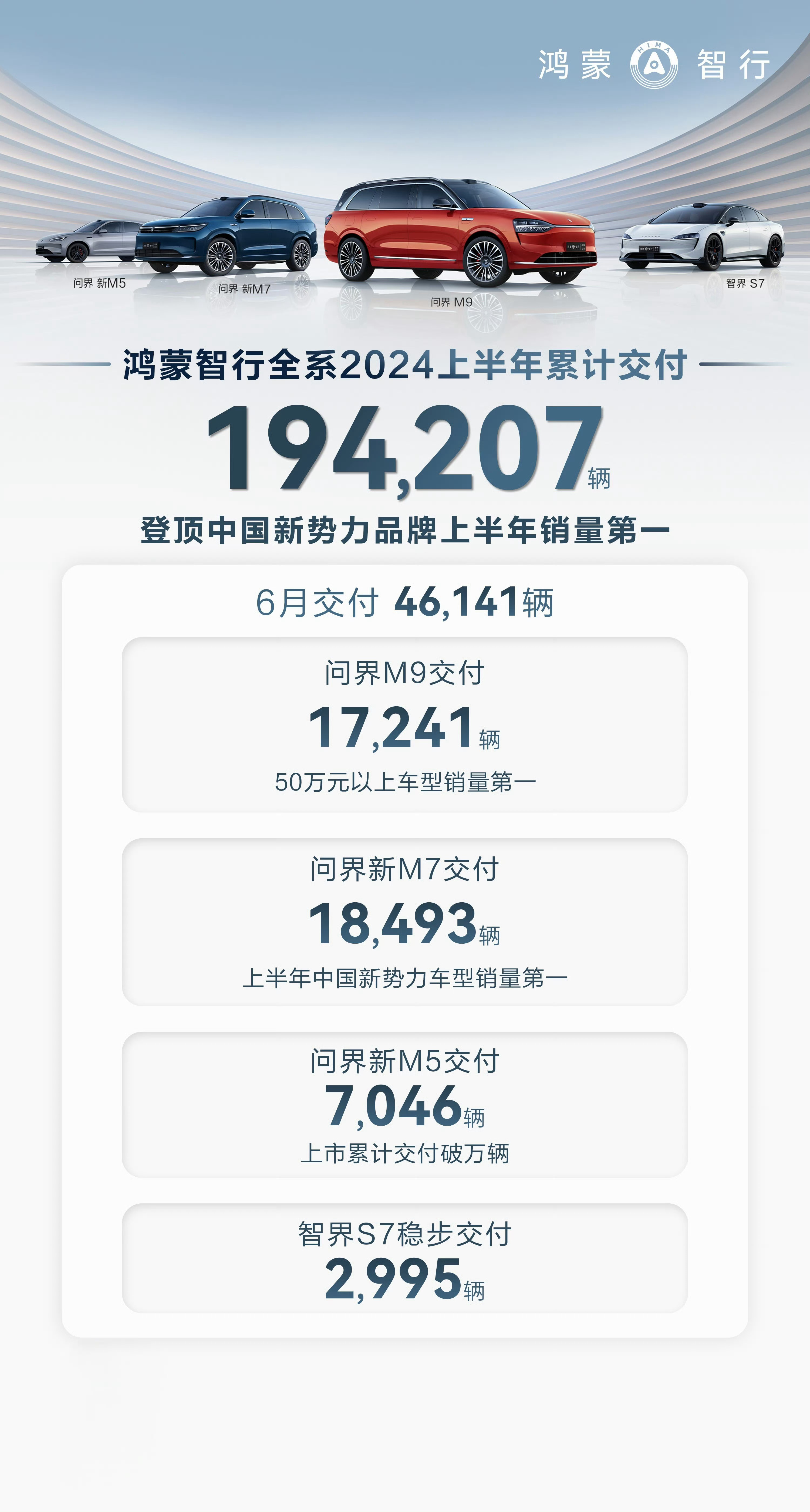 24 年下半年第一天，鸿蒙智行发了一个战报，很简单直接的第一，「中国新势力品牌上
