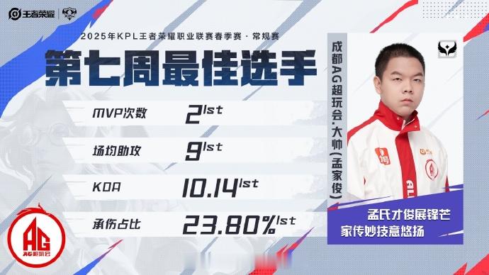 第七周最佳选手大帅大帅拿下第七周最佳选手！ ​​​