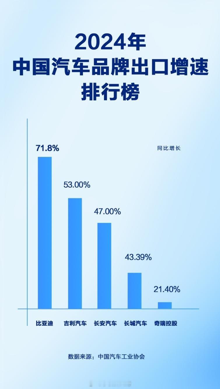 2024年，中国汽车出口量大幅增长，比亚迪继续高速领跑，以71.8%的增速位居中