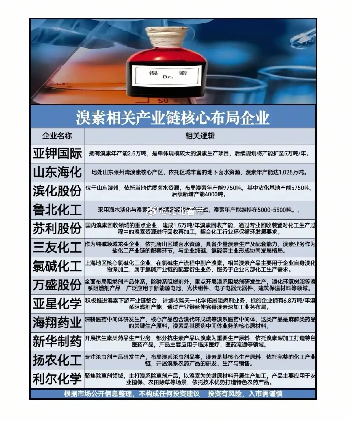 被炒到7.8万元一吨的溴素，还能“狂飙”多久？你买不到，他不敢卖——这不是电影情