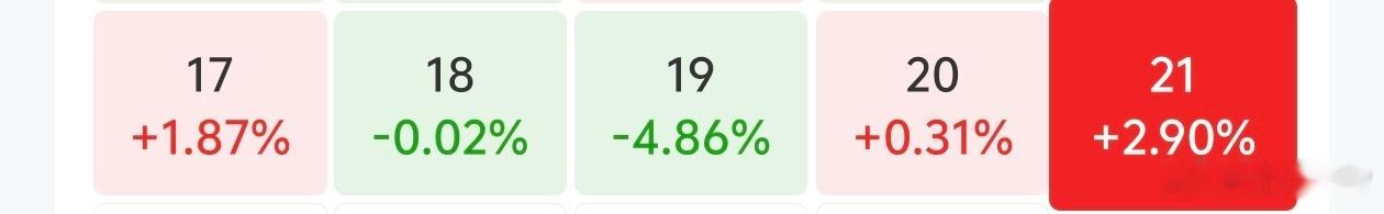 市场真是有毒，缩量我反而赚钱了每次别人大涨我亏的最多合计了一下，这个星期还亏了3