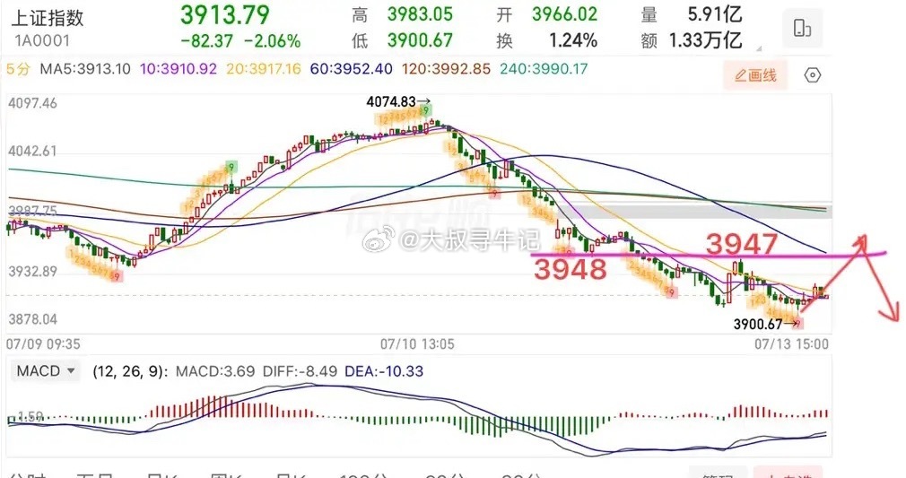 百股跌停！平均股价跌幅5%！指数午评讲了比较清楚了，从4074开始的下，力度是很