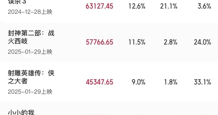 刚刚，破50亿！