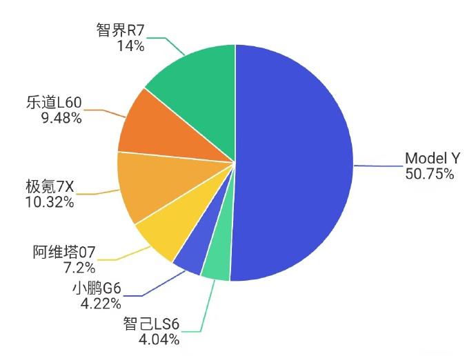 【6大门派围攻特斯拉，怎么就打不过呢？】
中国品牌的 快充，智驾，冰箱，彩电，统