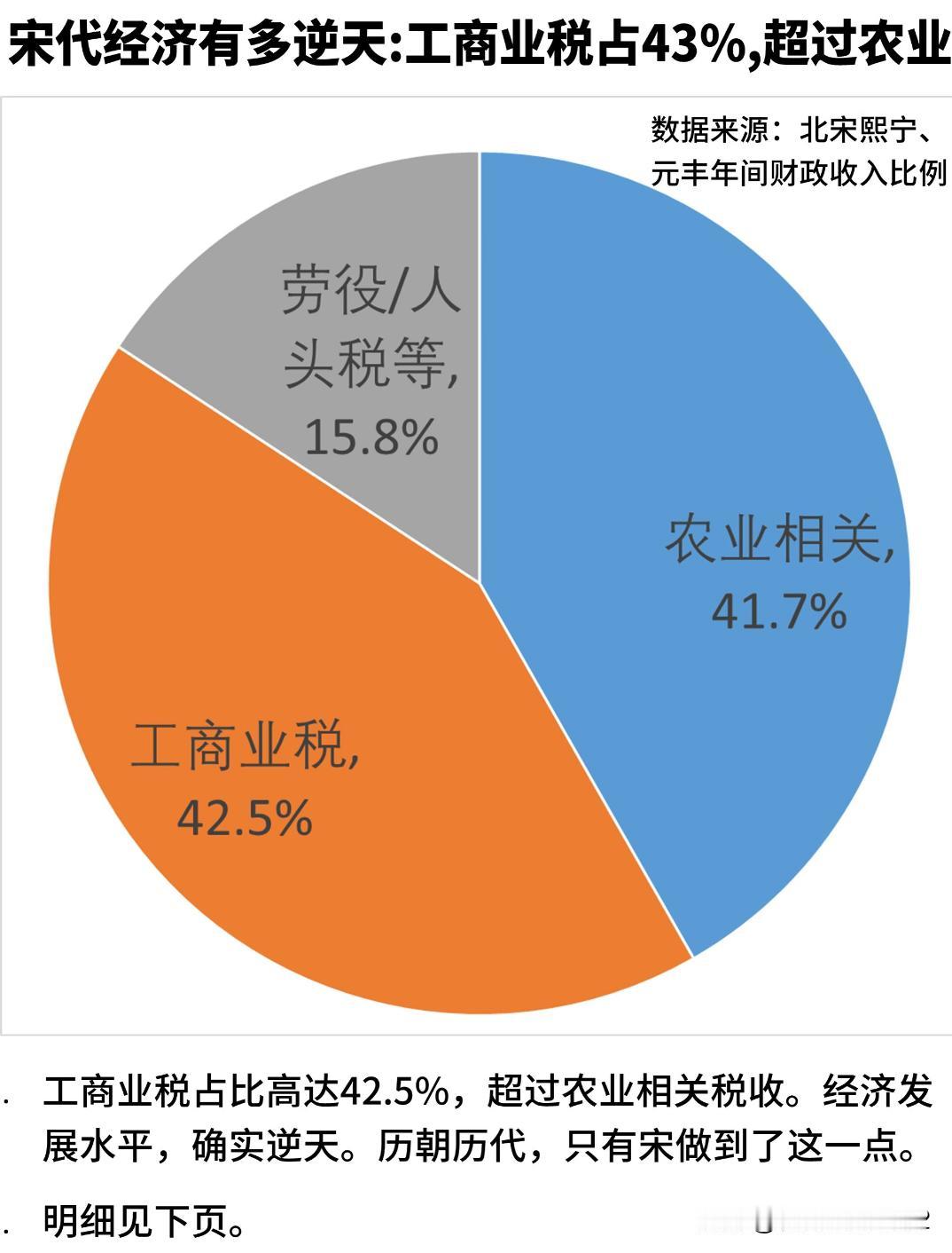 宋代经济有多逆天：工商业税占43%,超过农业
  根据宋神宗熙宁、元丰年间的财政