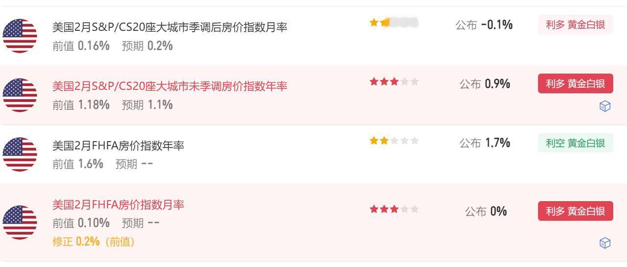 今晚多项经济数据公布。
首先美国2月FHFA房价指数月率 0%，
前值由0.10