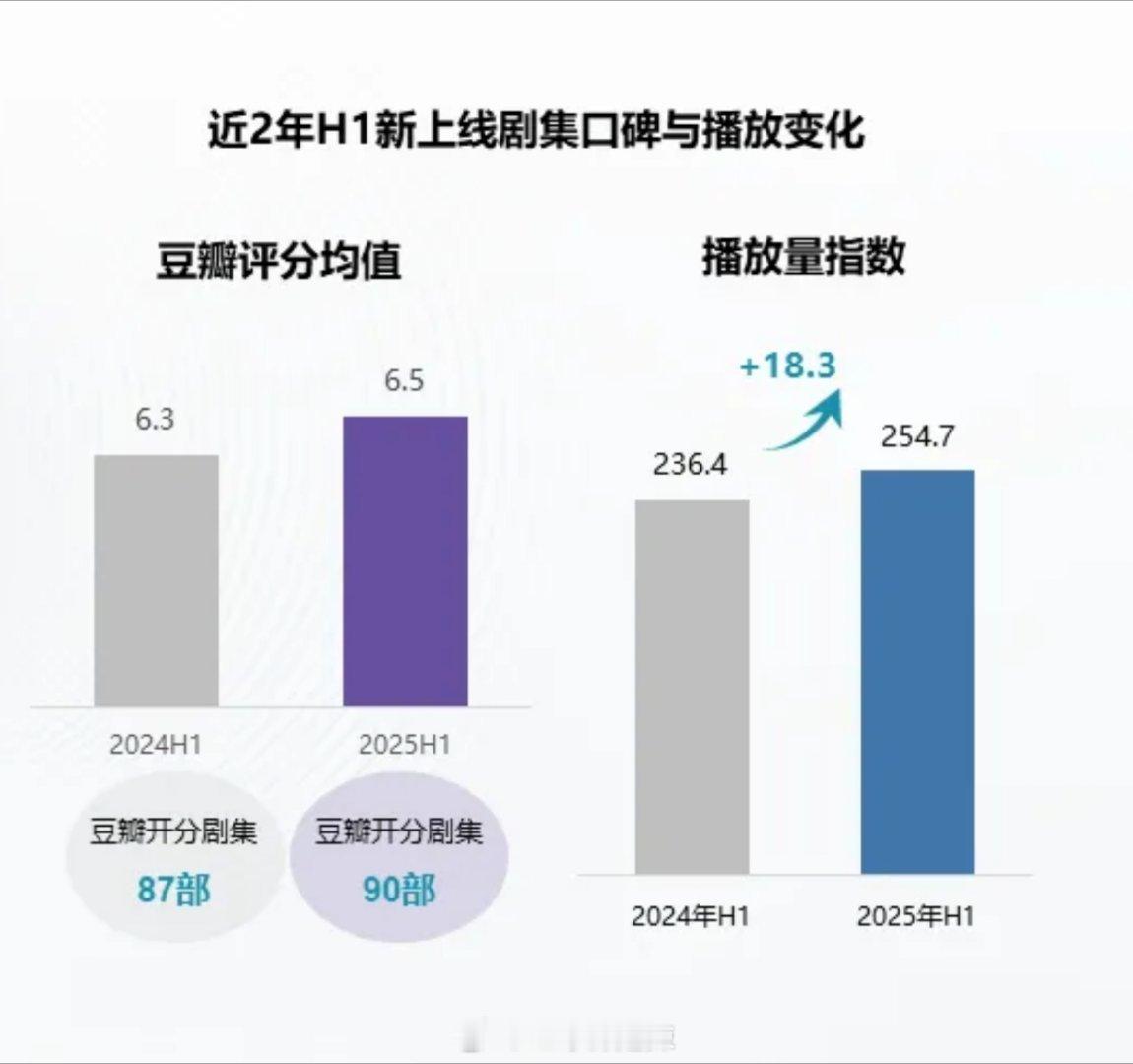 近两年上半年新上线剧集口碑与播放变化 ​​​
