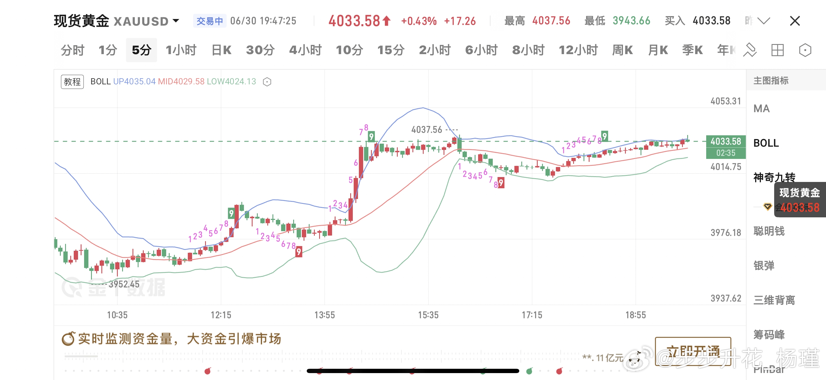 6.30晚间黄金思路：从六月日线布林带走势不难看出，整月行情走出明确单边下行格局