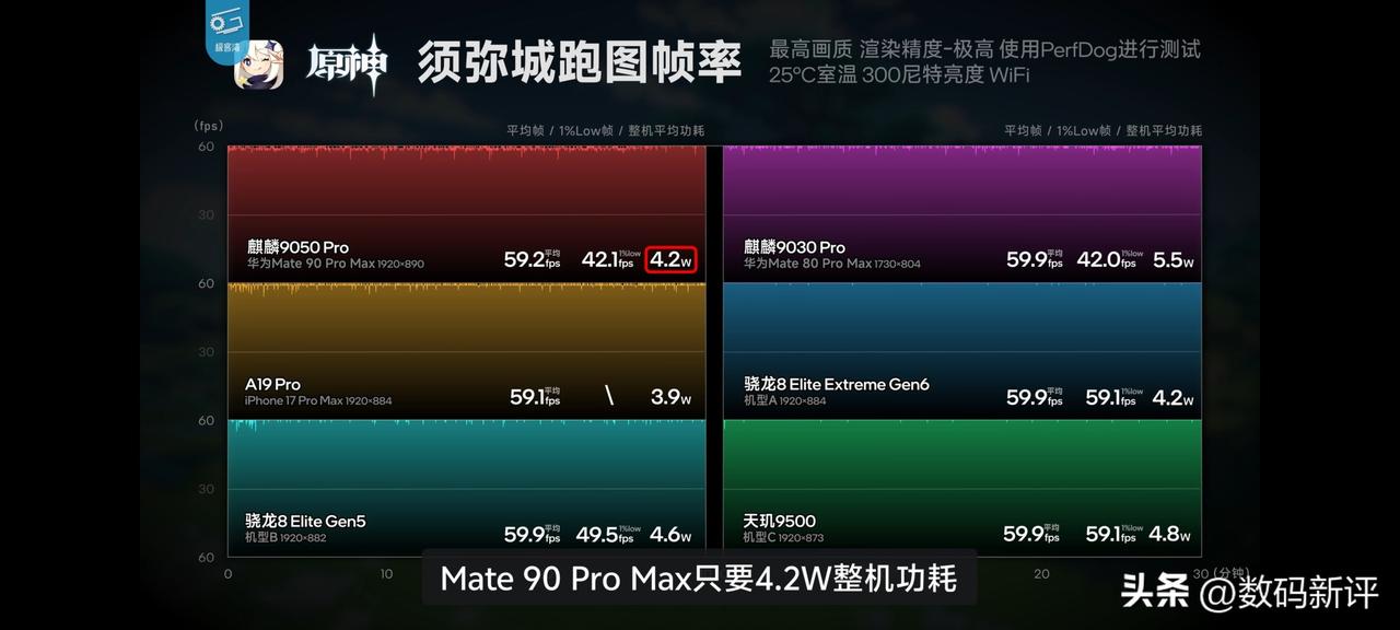 极客湾测试的mate90Pro max性能表现来了[奸笑]可以看出这一代表现还是