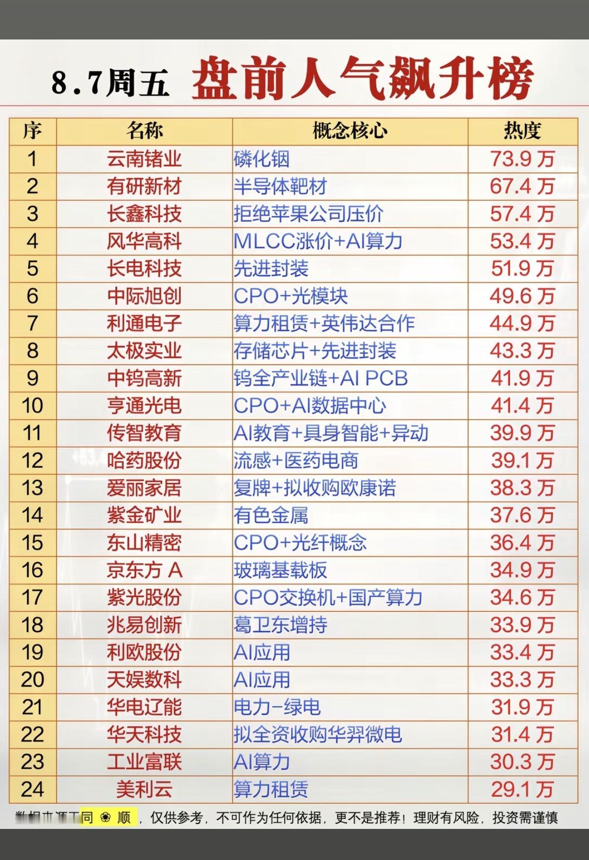8.07周五  市场热点方向+人气热度榜！

1.半导体靶材
2.MLCC涨价+