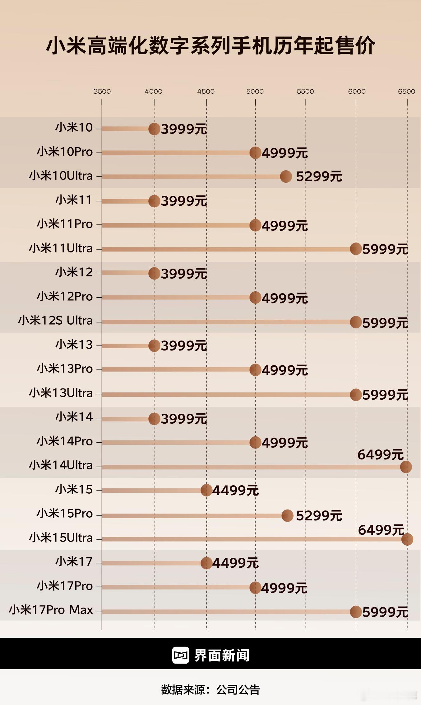 小米手机高端化走了7年，才加了1000块钱，真的很良心了。小米17promax小
