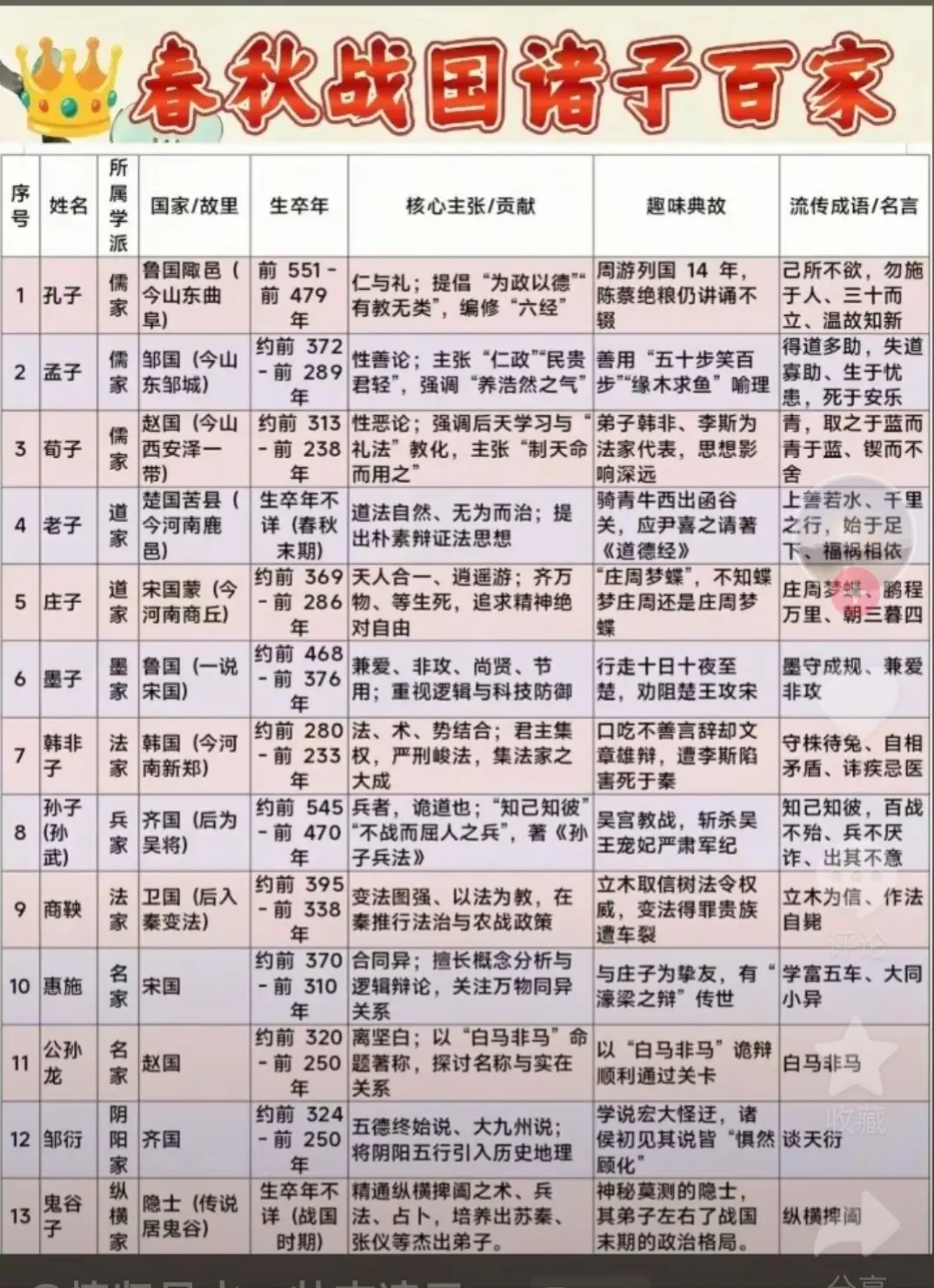 春秋战国诸子百家解图。