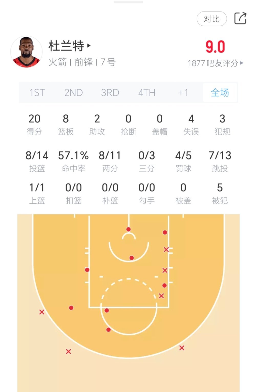 杜兰特今日表现！出战47分钟！拼到六犯毕业！nba揭幕战 ​​​