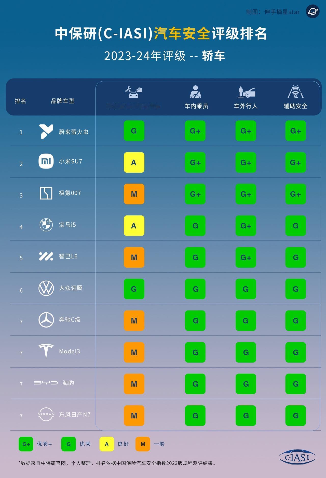 蔚来在安全上太让人信服！卷安全做正确的事。
在安全上，蔚来一直值得相信！
在保证
