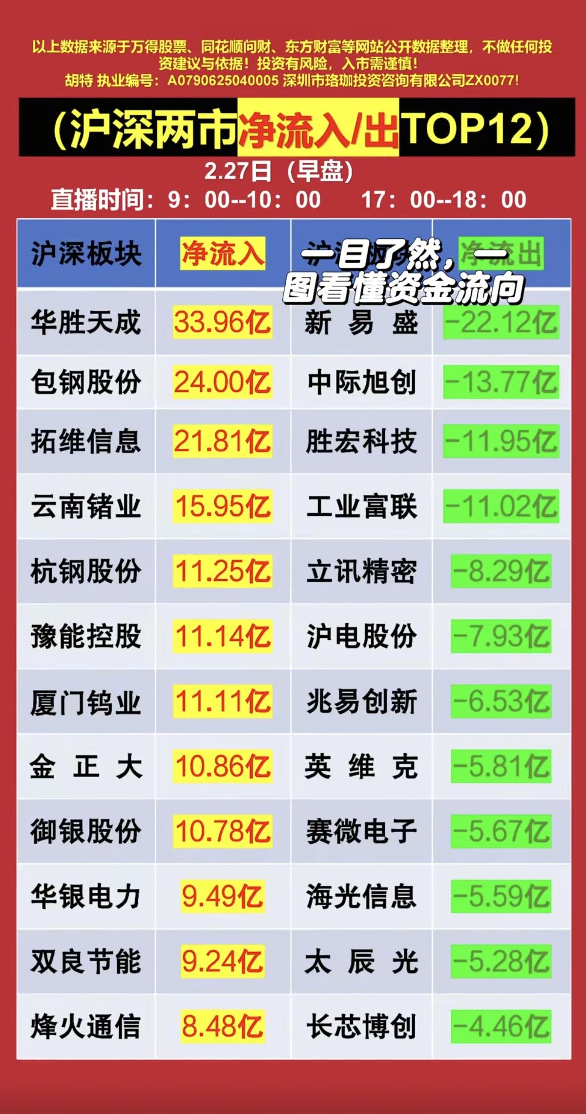 2.27周五   主力大资金抢筹+人气榜！

资金抢筹焦点：
1.稀土涨价+风电