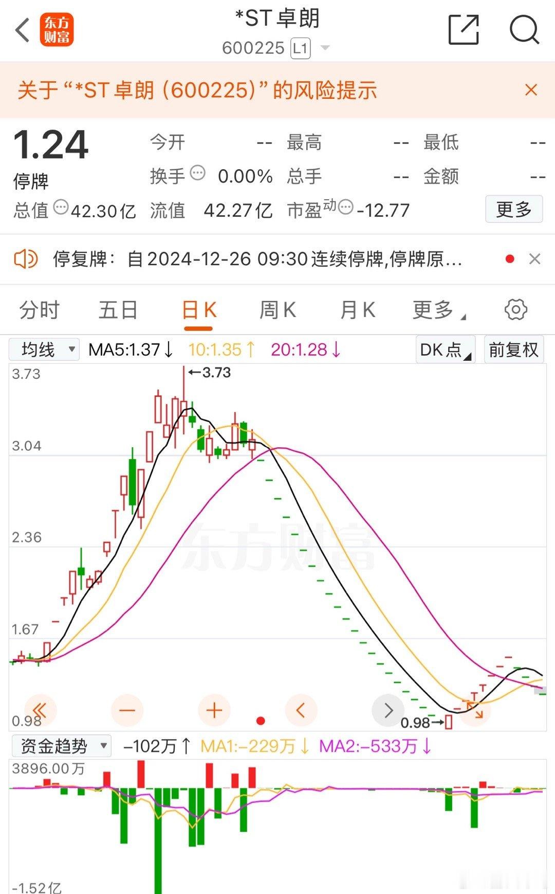 st卓朗今日被证监会强制退市，该公司连续造假5年，在查出问题之前股价还翻了一倍多
