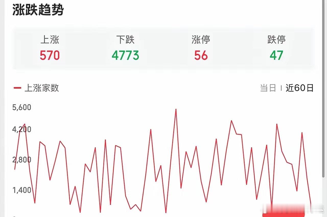 2025.2.28周五晚间收评今日指数以低开低走态势运行，全天一路下行，多头几乎