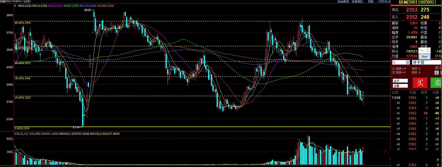 今天烧碱完成再创回调新低，最低触及2281后形成反弹，短期可以观察此位置企稳迹象