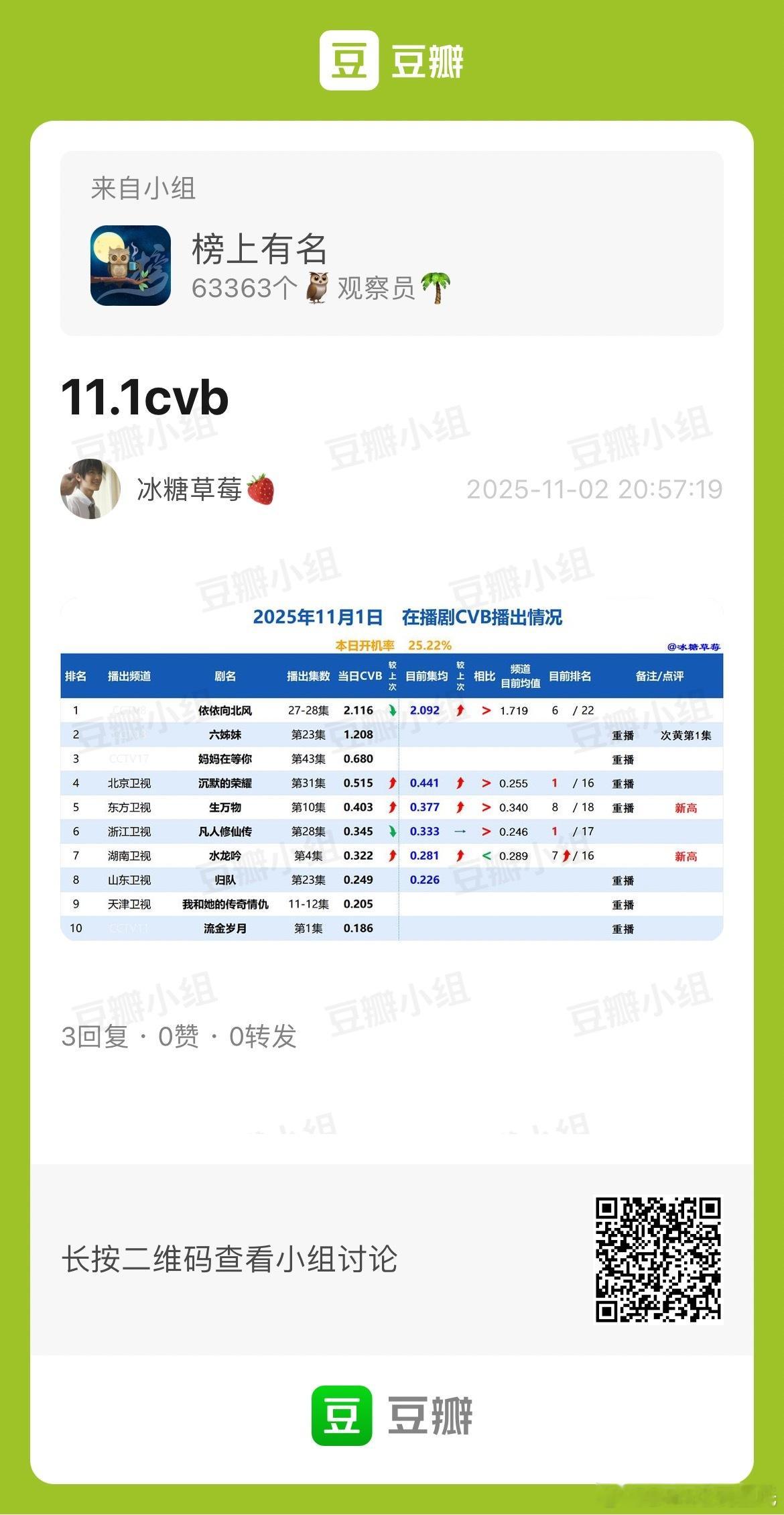 11.1CVB收视率电视剧沉默的荣耀 二轮黄金0.515，集均0.441，北京卫