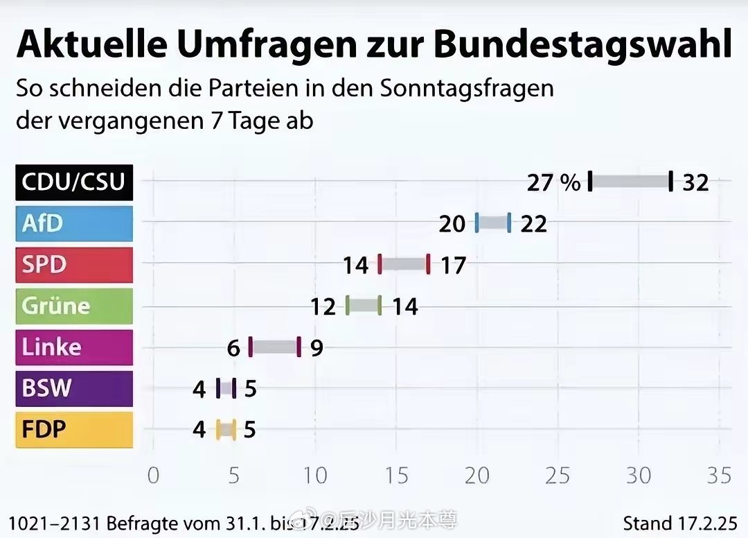 德国媒体最新民调，选择党落后于基民盟，排第二，支持率21%左右。如果两党联合，默