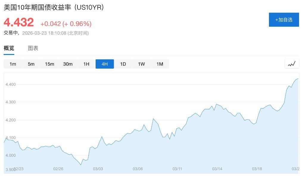 证券时报：伊朗战争引发滞胀担忧，已导致全球债券价值在3月蒸发超过2.5万亿美元，