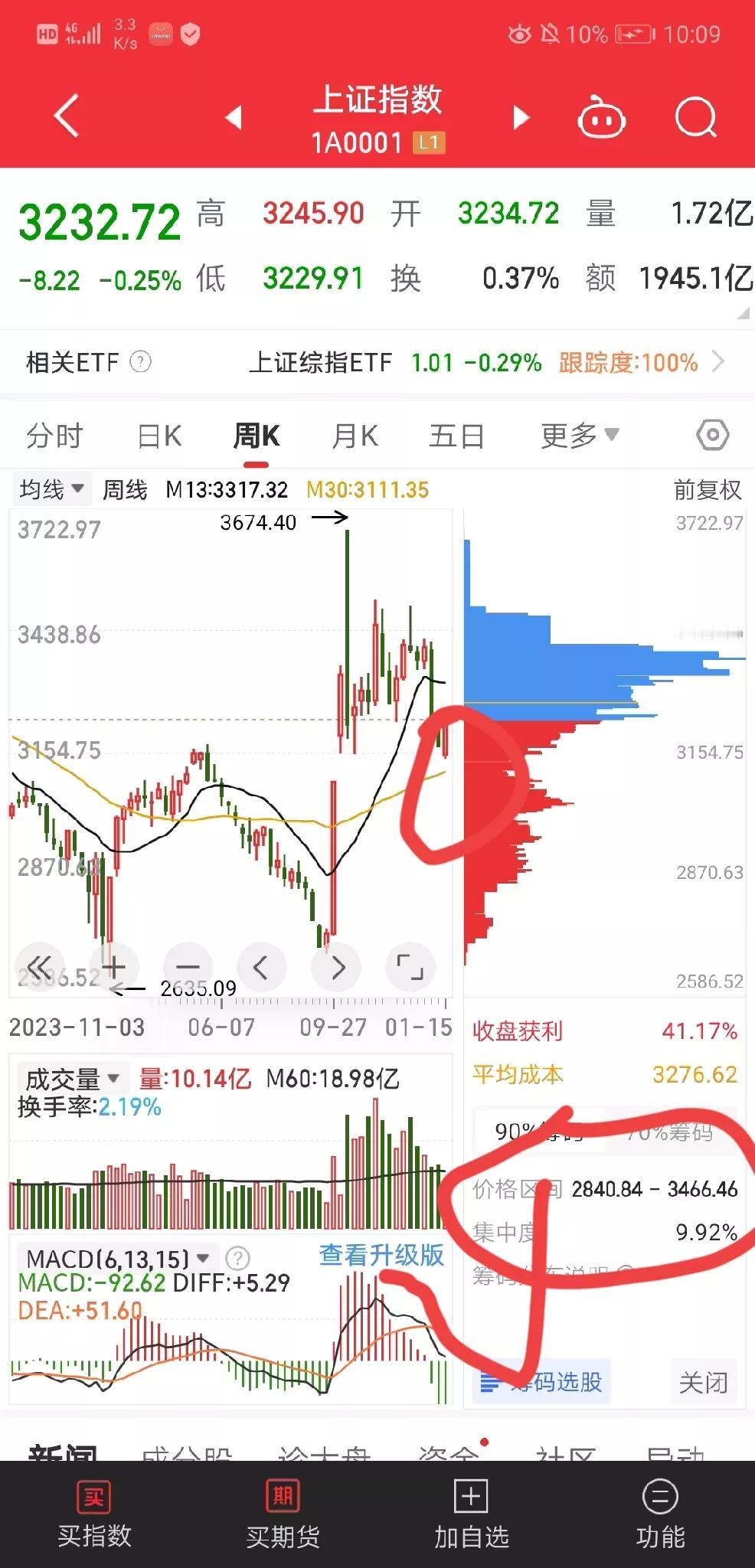 大盘必将大涨
回调就是买入的机会。
一，军工。
二，机器人。
三，通胀概念。
四