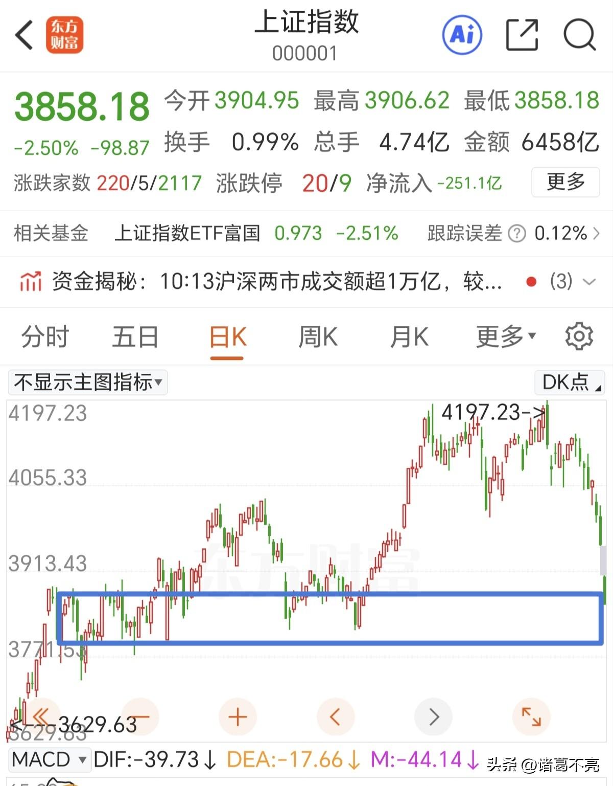 已经加仓，就等反弹T出去了，这样的行情没有分析的必要。
3040点的低点因为关税