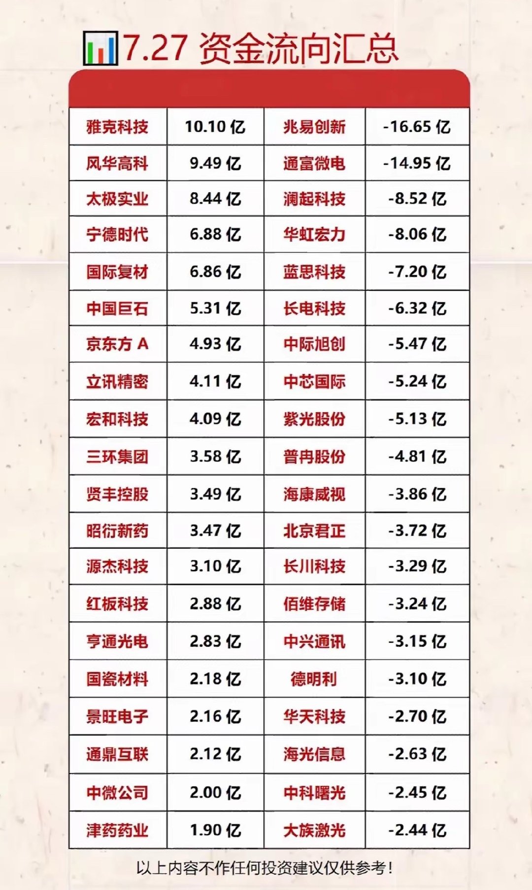 这份资金流向汇总，直观展现出当天市场巨大的多空分歧，一批个股迎来巨额资金大举涌入