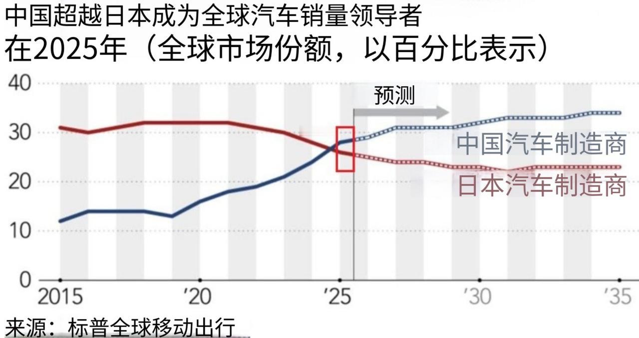 中国汽车在海外市场直接杀疯了！5月出口暴涨68.7%，新能源车型销量更是直接翻倍