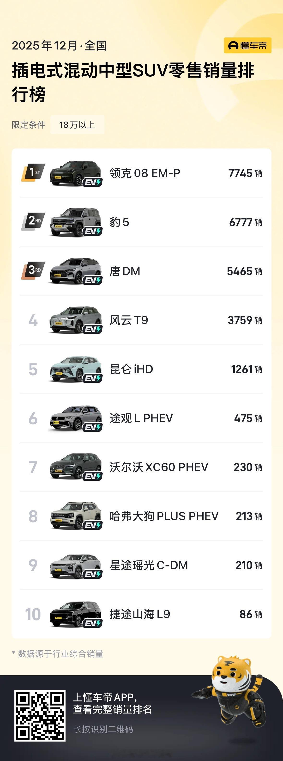 12月中型插混SUV销量榜揭晓了，全新领克08 连续2个月成为细分市场冠军！1月