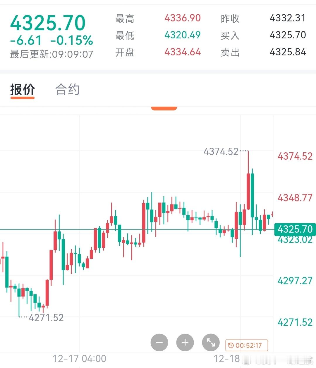 黄金 昨日黄金市场早盘开盘在4339.8的位置后行情先回落，日线最低给到了430