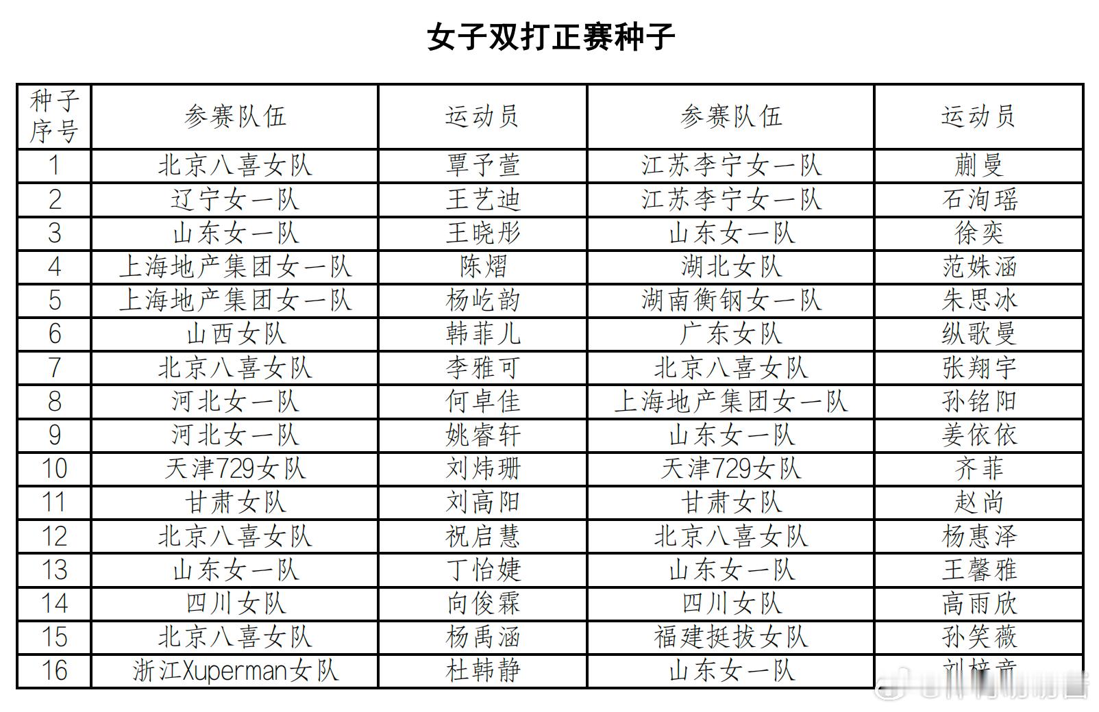 马龙许昕全锦赛男双四号种子王楚钦孙颖莎全锦赛混双一号种子7月13日，2026年全