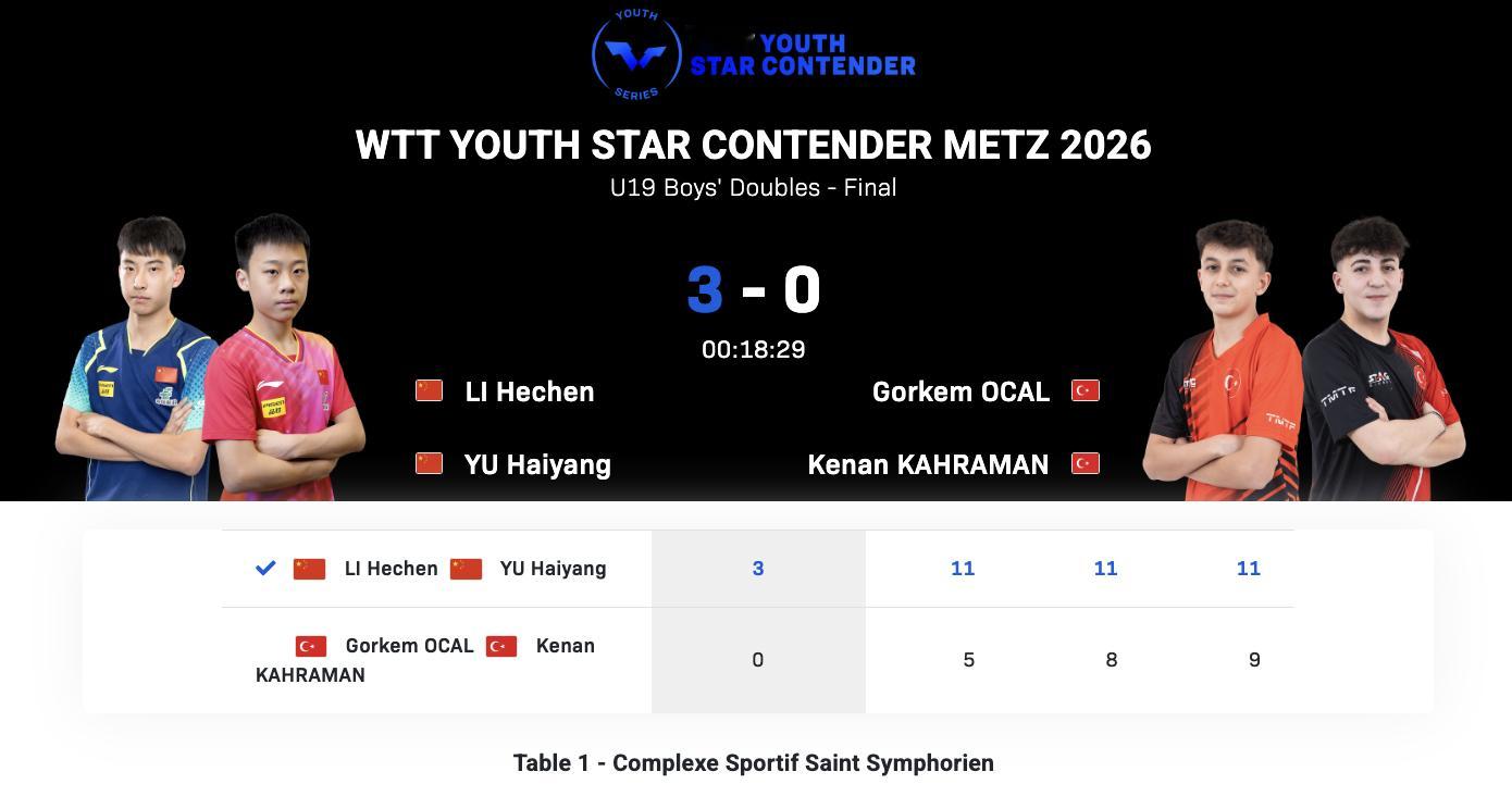 WTT青少年球星挑战赛梅斯站丨U19男双决赛李和宸/于海洋🇨🇳3-0奥卡尔/