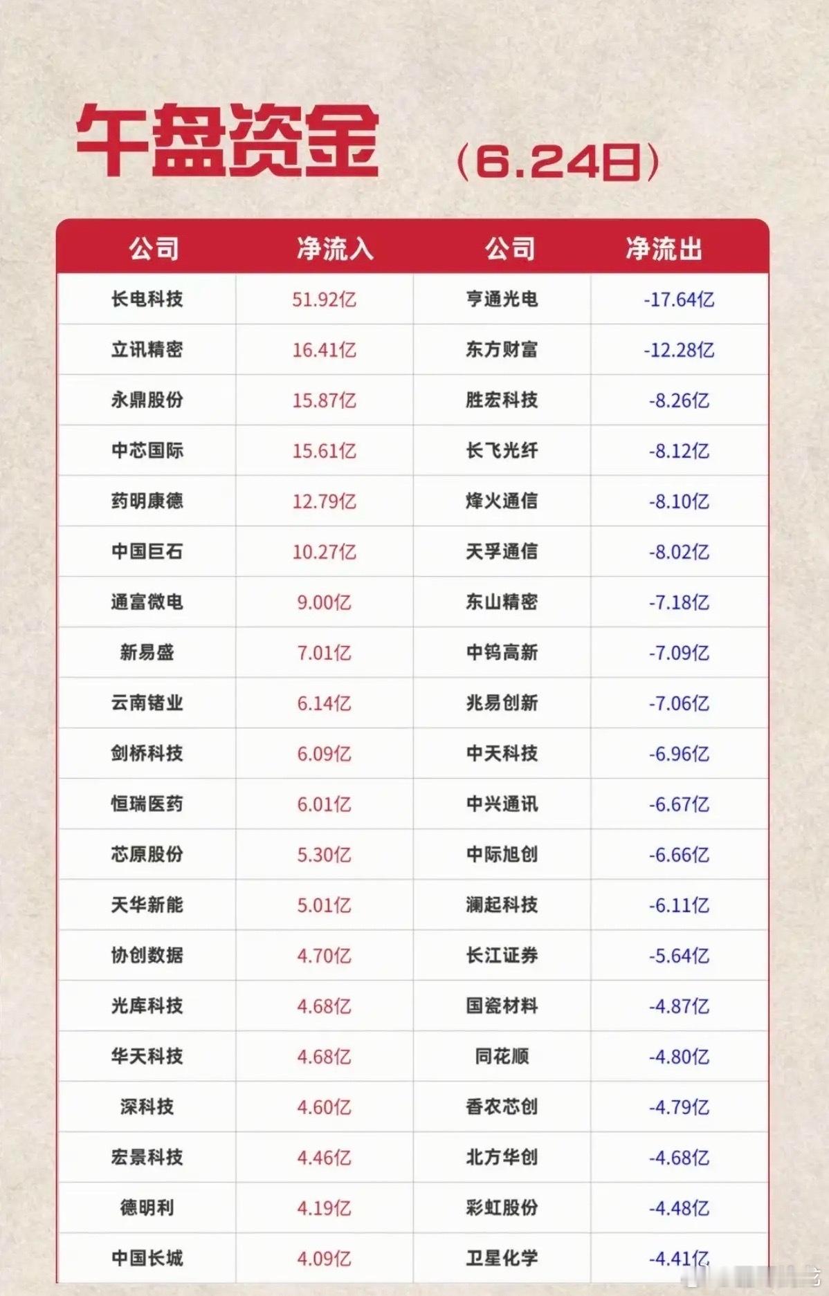 6.24周三  主力大资金+追踪流向TOP20!资金抢筹：半导体、消费电子、通信