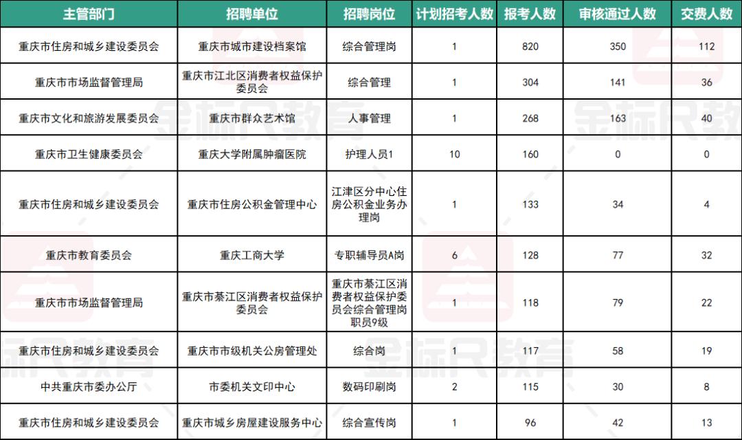 重庆市属事业单位首日报名情况
总招聘人数：1134人
总报名人数：9938人
审