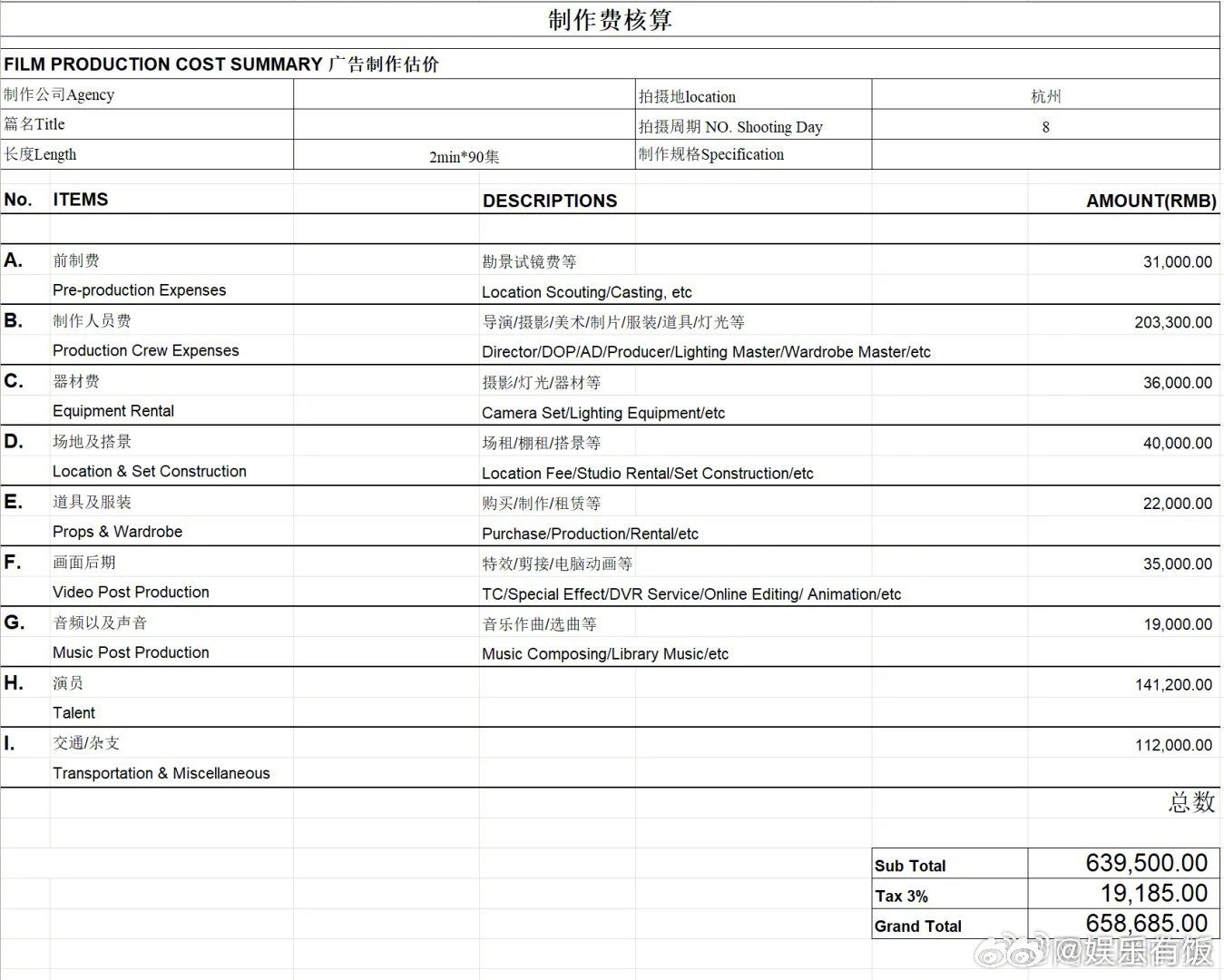 制片人公开短剧制作费明细60多万的短剧钱都花哪里了 制作人分享了某短剧的制作费核