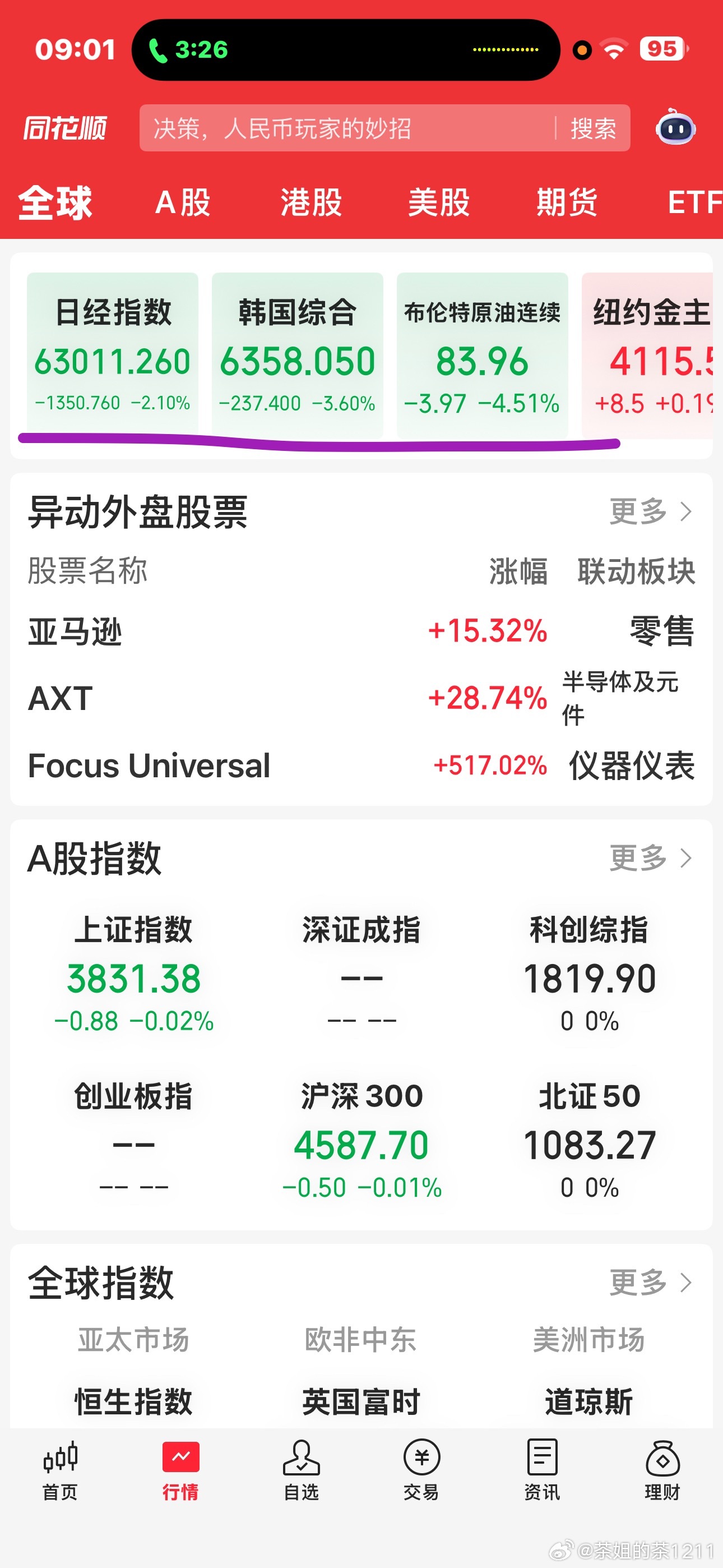 小日子，棒子一早又是绿油油的这种下跌斜率这么陡峭的，想要很快的企稳向上是很难的，