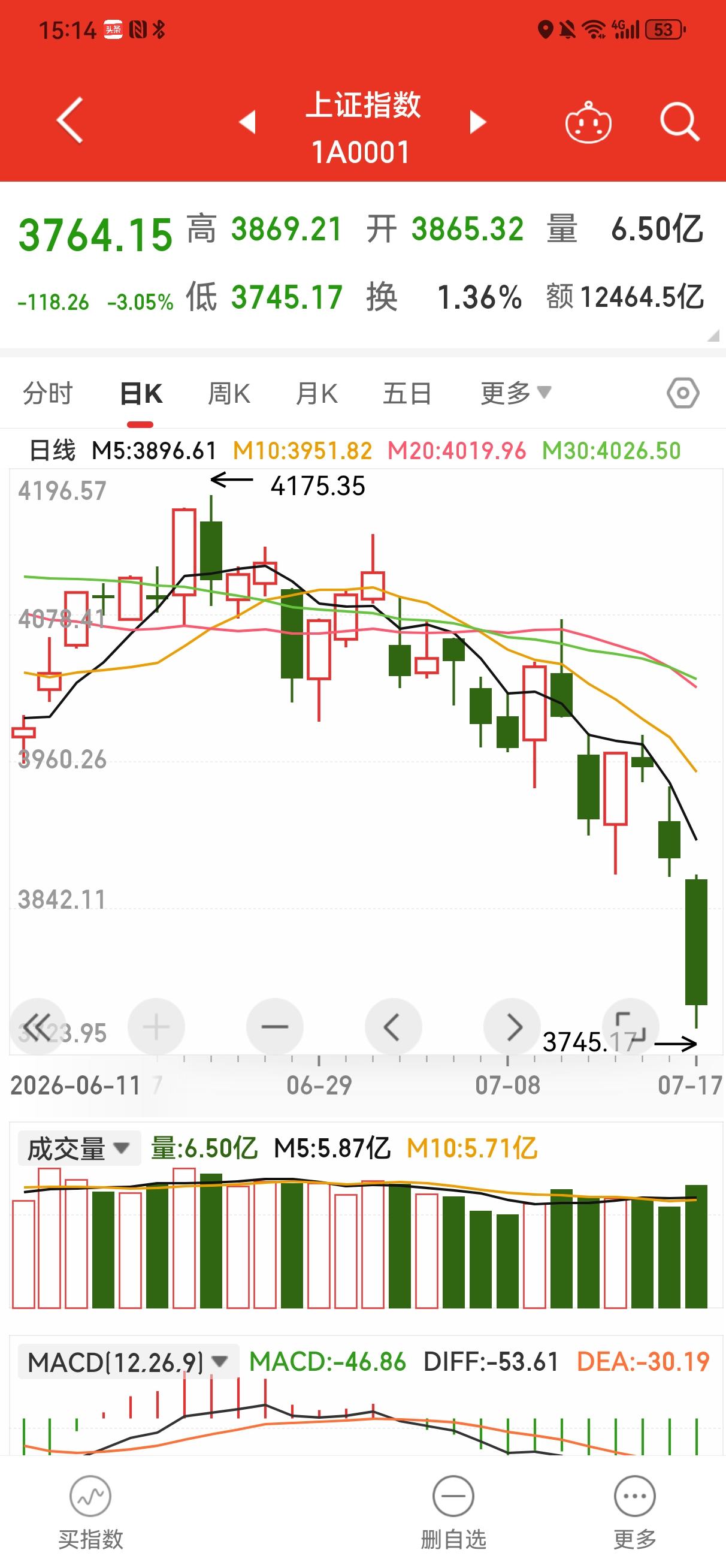 百点长阴穿心，慢牛变成快熊？
    今天上证指数开盘3865.32点，最高38