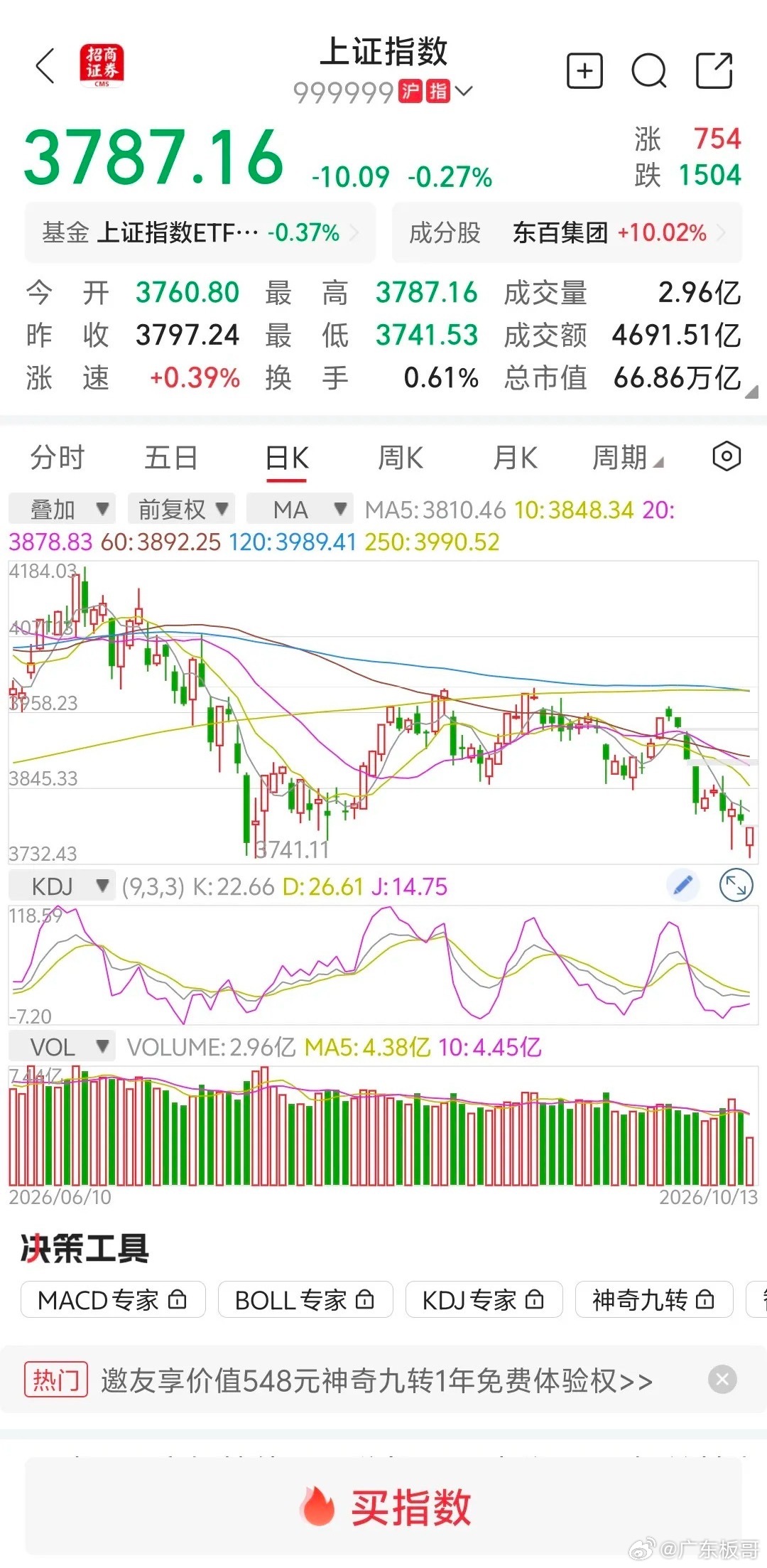大盘缩量下跌，精准打到3741点附近，下午能V上来吗？       大盘指数早上