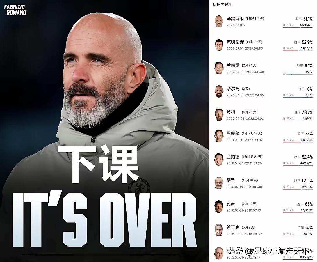 切尔西的主帅真不好当啊，十年换了10个教练了。马雷斯卡终究还是下课了！不过最气人